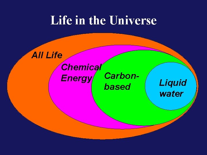 Life in the Universe All Life Chemical Energy Carbonbased Liquid water 