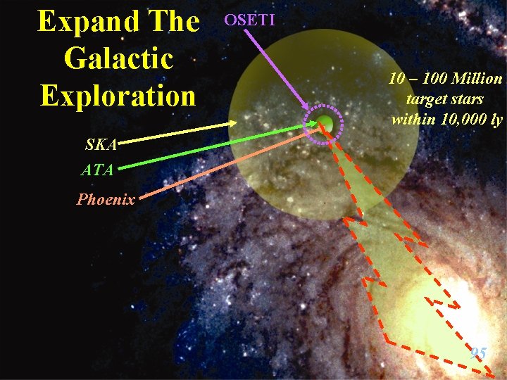 Expand The Galactic Exploration OSETI 10 – 100 Million target stars within 10, 000