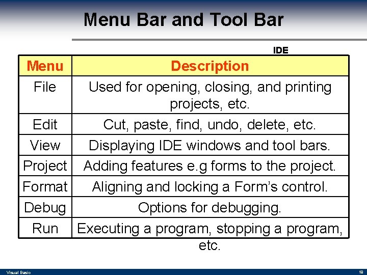 Menu Bar and Tool Bar IDE Menu File Description Used for opening, closing, and Menu Bar and Tool Bar IDE Menu File Description Used for opening, closing, and