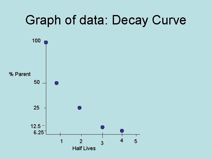Graph of data: Decay Curve 100 % Parent 50 25 12. 5 6. 25