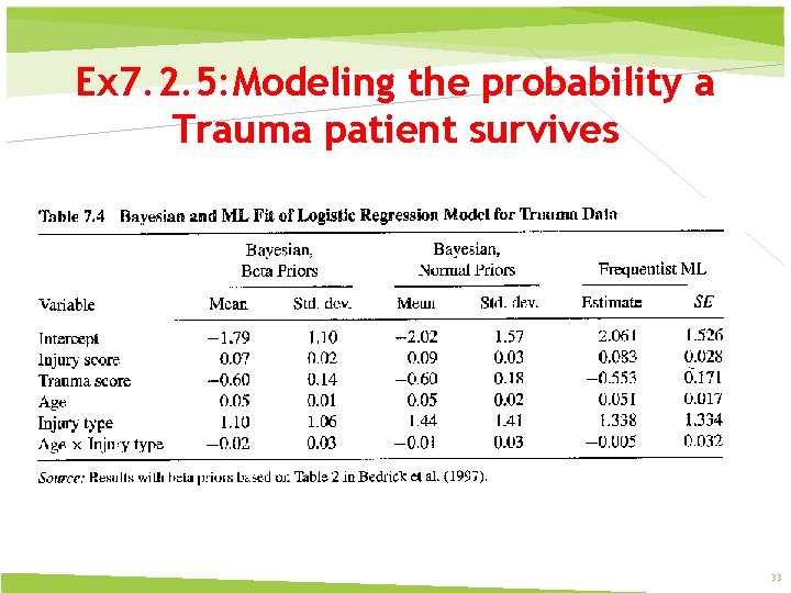 Ex 7. 2. 5: Modeling the probability a Trauma patient survives 33 