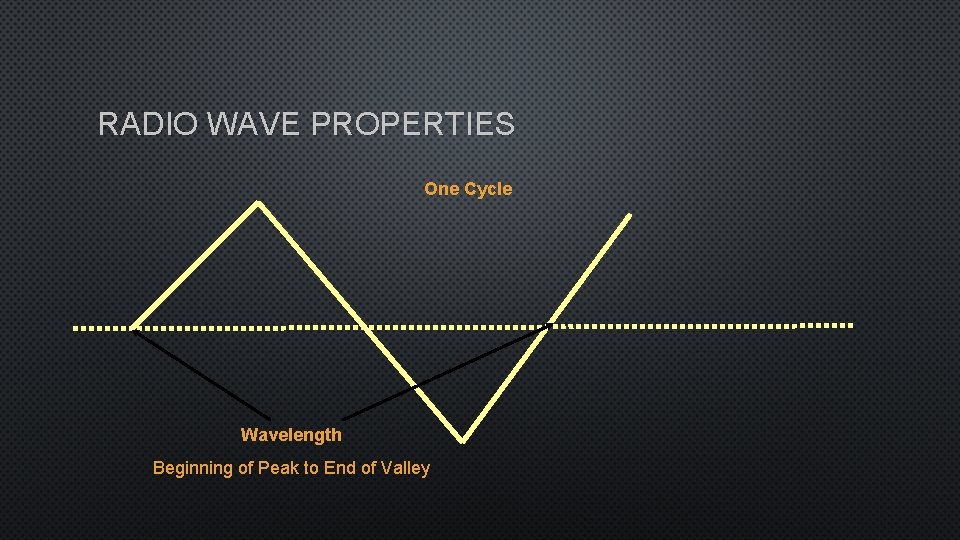 RADIO WAVE PROPERTIES One Cycle Wavelength Beginning of Peak to End of Valley 