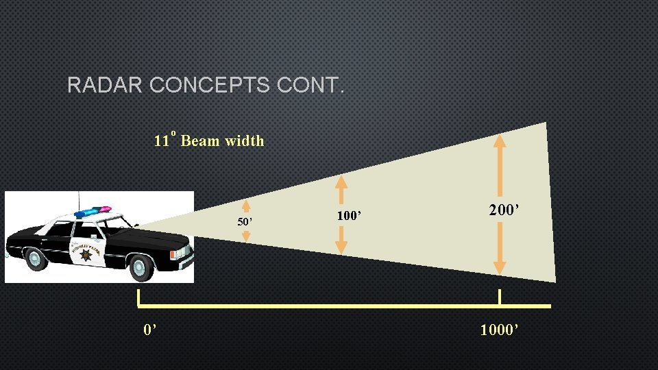 RADAR CONCEPTS CONT. o 11 Beam width 50’ 0’ 100’ 200’ 1000’ 