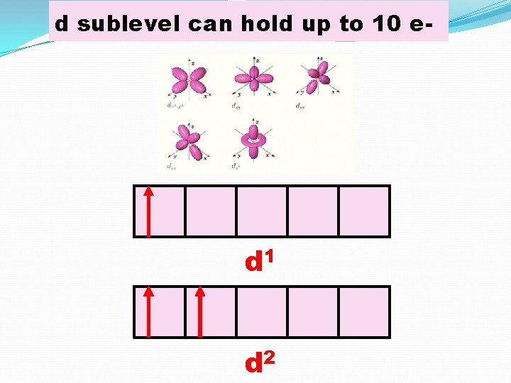 d sublevel can hold up to 10 e- d 1 d 2 