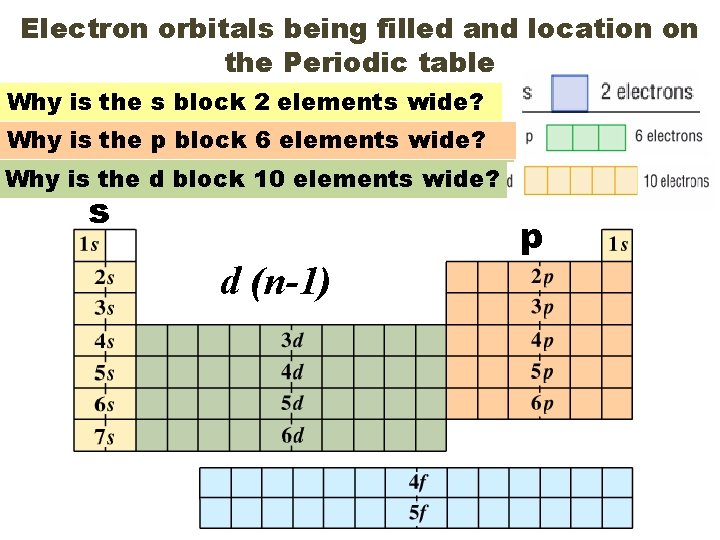 Electron orbitals being filled and location on the Periodic table Why is the s
