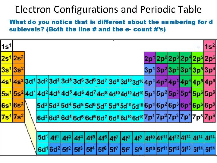Electron Configurations and Periodic Table What do you notice that is different about the