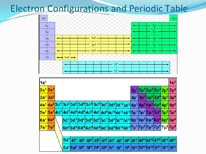 Electron Configurations and Periodic Table 