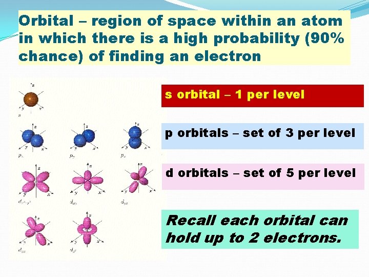 Orbital – region of space within an atom in which there is a high