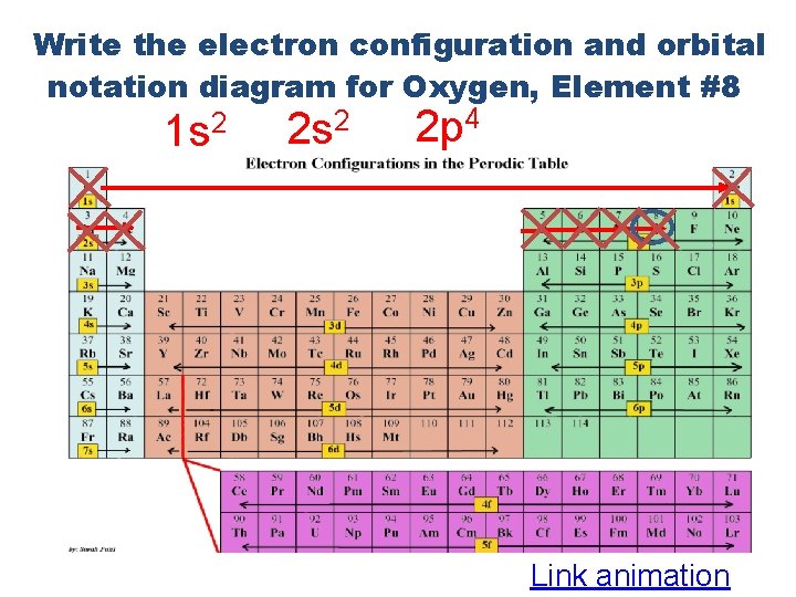 Write the electron configuration and orbital notation diagram for Oxygen, Element #8 1 s