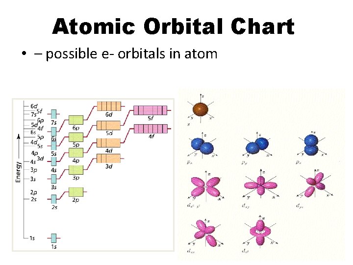 Atomic Orbital Chart • – possible e- orbitals in atom 