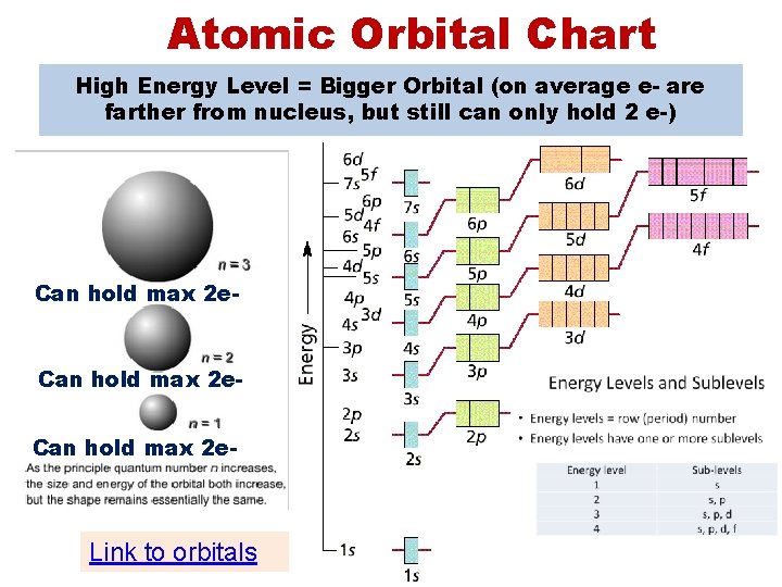 Atomic Orbital Chart High Energy Level = Bigger Orbital (on average e- are farther