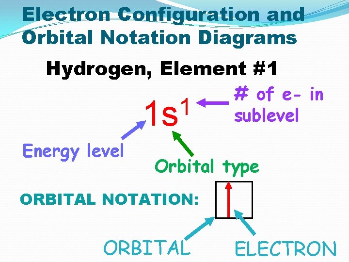 Electron Configuration and Orbital Notation Diagrams Hydrogen, Element #1 1 1 s Energy level