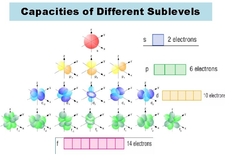 Capacities of Different Sublevels 