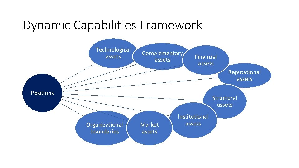 Dynamic Capabilities Framework Technological assets Complementary assets Financial assets Reputational assets Positions Structural assets
