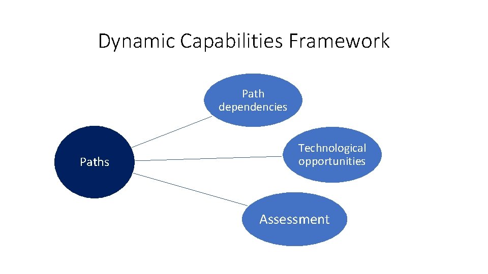 Dynamic Capabilities Framework Path dependencies Paths Technological opportunities Assessment 