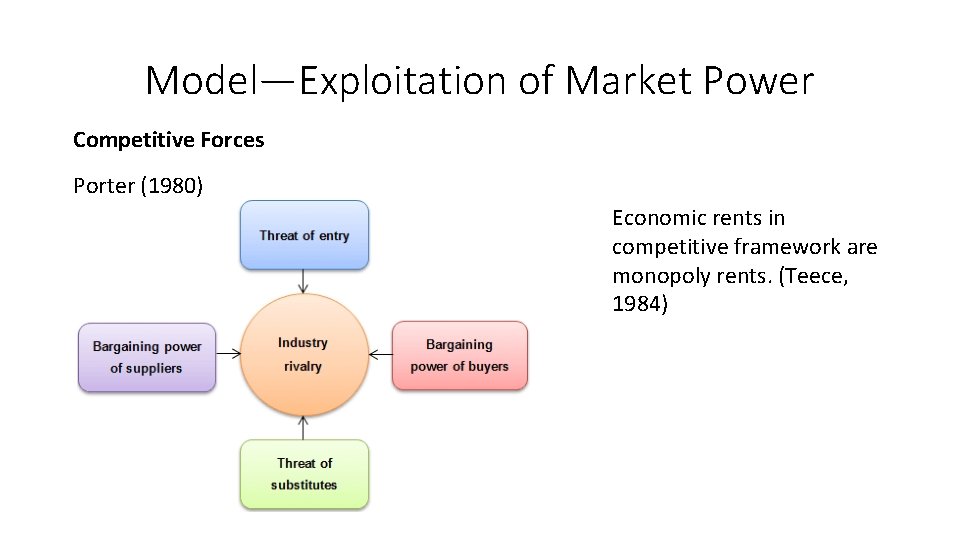 Model—Exploitation of Market Power Competitive Forces Porter (1980) Economic rents in competitive framework are