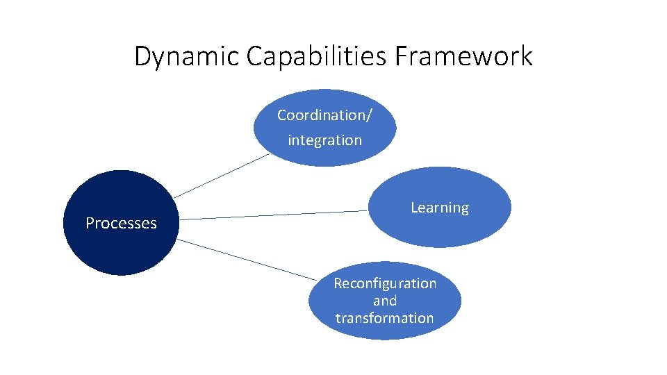 Dynamic Capabilities Framework Coordination/ integration Processes Learning Reconfiguration and transformation 