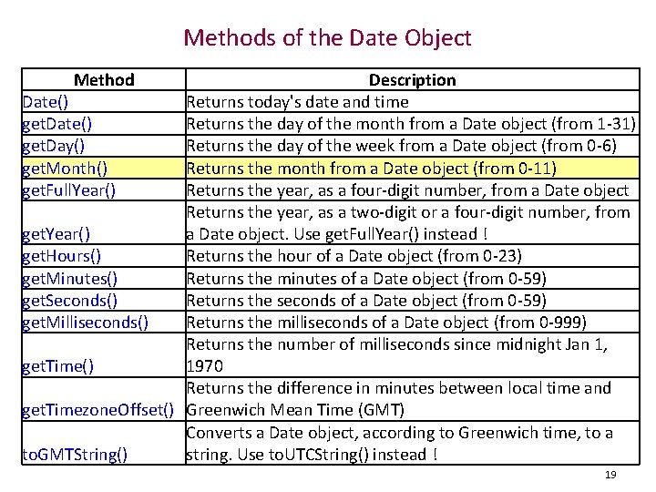 Methods of the Date Object Method Description Date() Returns today's date and time get.