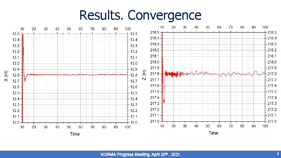 Results. Convergence NORMA Progress Meeting, April 20 th , 2021 4 