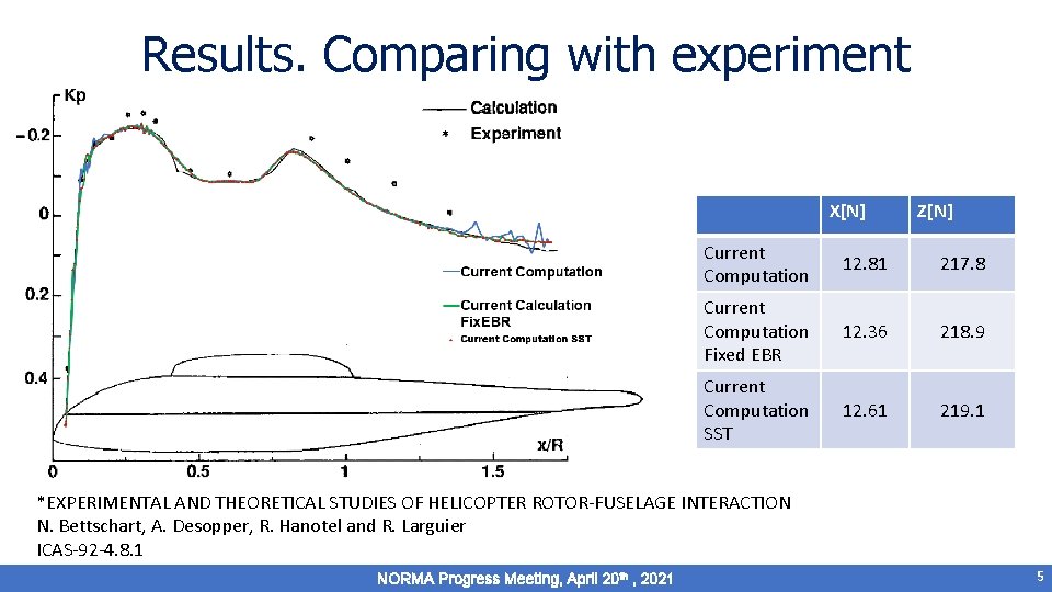Results. Comparing with experiment X[N] Z[N] Current Computation 12. 81 217. 8 Current Computation