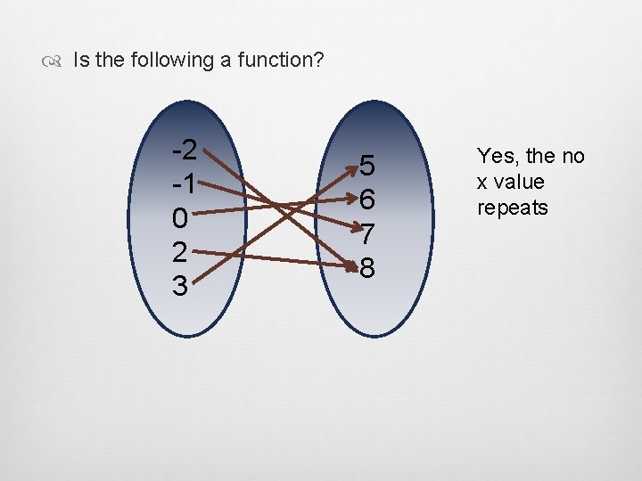  Is the following a function? -2 -1 0 2 3 5 6 7