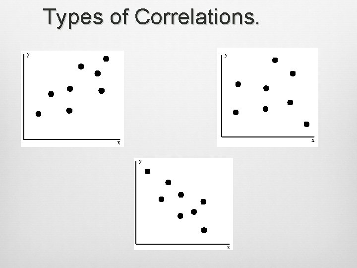 Types of Correlations. 