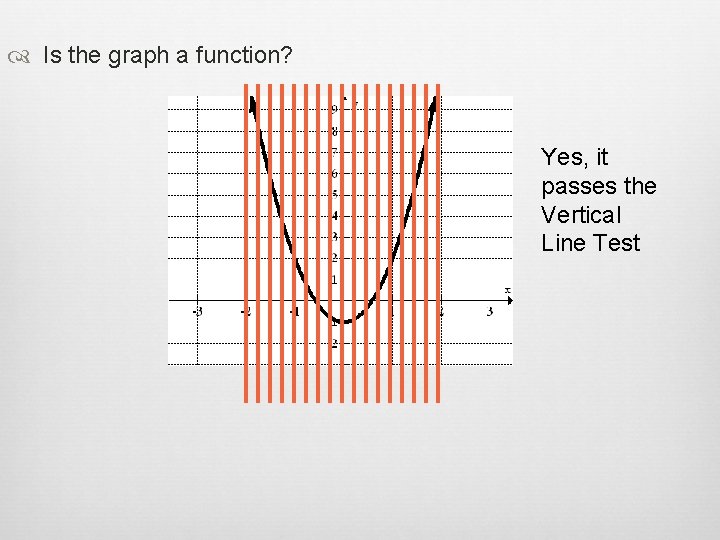  Is the graph a function? Yes, it passes the Vertical Line Test 