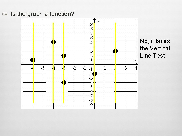  Is the graph a function? No, it failes the Vertical Line Test 