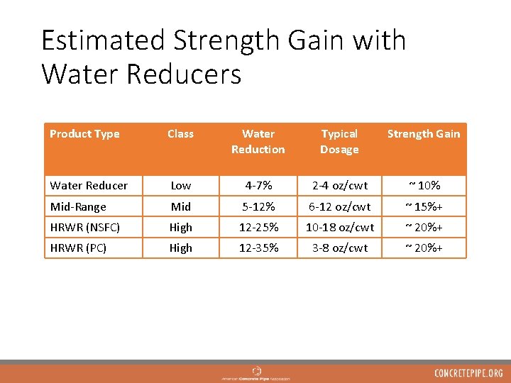 Estimated Strength Gain with Water Reducers Product Type Class Water Reduction Typical Dosage Strength
