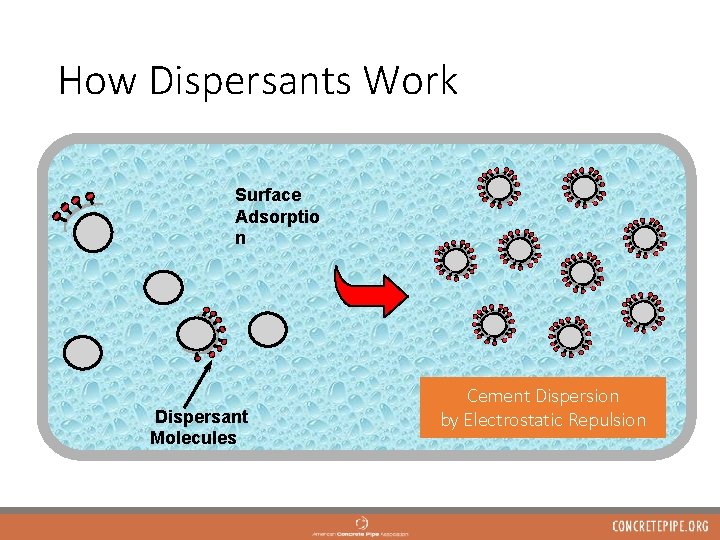 How Dispersants Work Surface Adsorptio n Dispersant Molecules Cement Dispersion by Electrostatic Repulsion 