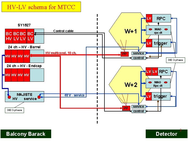 HV-LV schema for MTCC LV RPC SY 1527 BC BC HV LV LV LV
