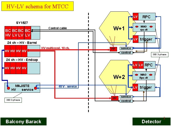 HV-LV schema for MTCC LV RPC SY 1527 BC BC HV LV LV LV HV-LV schema for MTCC LV RPC SY 1527 BC BC HV LV LV LV
