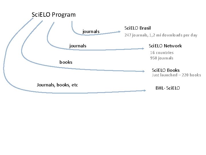 Sci. ELO Program journals books Sci. ELO Brasil 247 journals, 1, 2 mi downloads