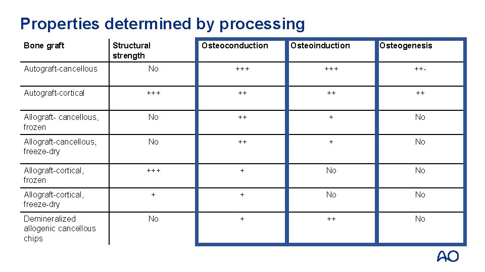 Properties determined by processing Bone graft Structural strength Osteoconduction Osteoinduction Osteogenesis Autograft-cancellous No +++