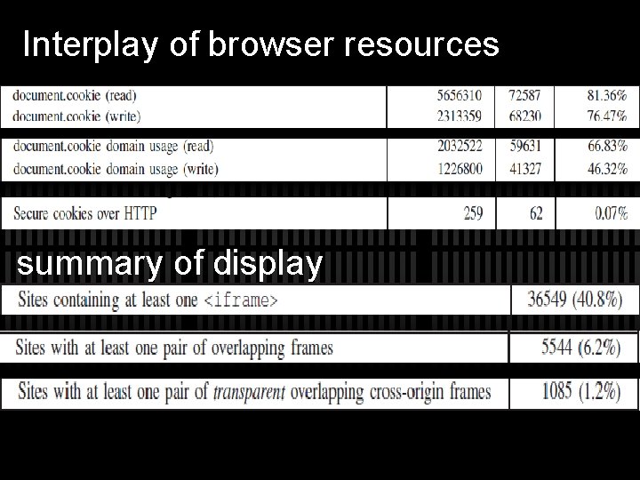 Interplay of browser resources summary of display 
