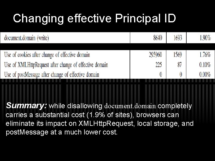 Changing effective Principal ID Summary: while disallowing document. domain completely carries a substantial cost