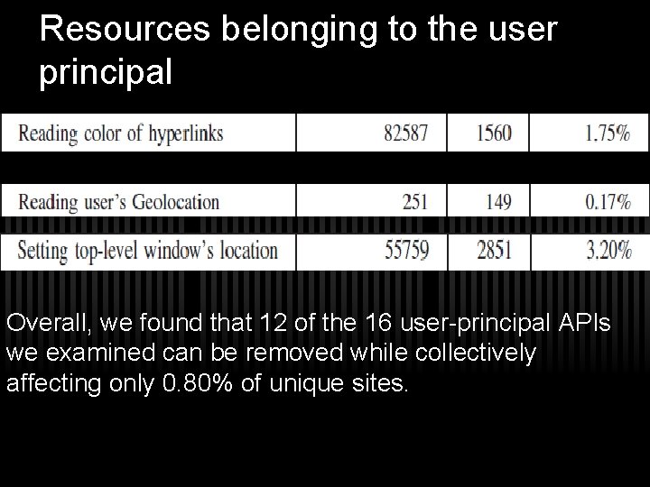 Resources belonging to the user principal Overall, we found that 12 of the 16