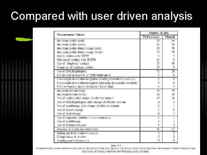 Compared with user driven analysis 