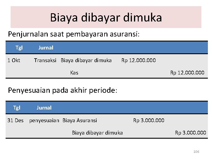 Biaya dibayar dimuka Penjurnalan saat pembayaran asuransi: Tgl 1 Okt Jurnal Transaksi Biaya dibayar