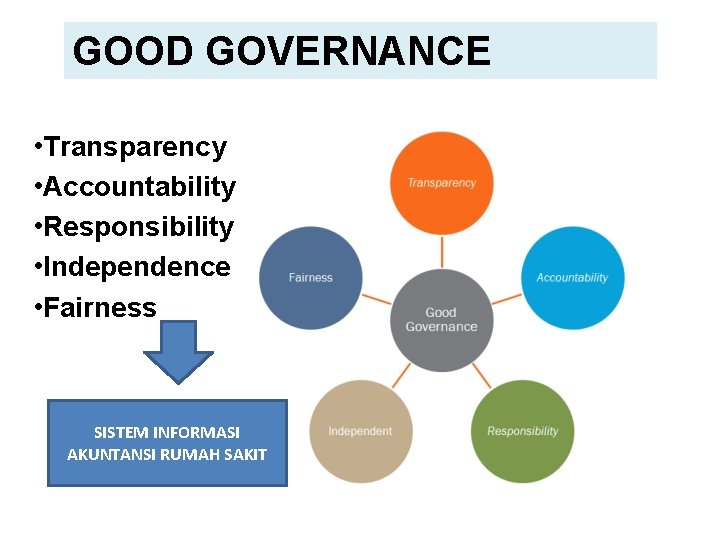 GOOD GOVERNANCE • Transparency • Accountability • Responsibility • Independence • Fairness SISTEM INFORMASI