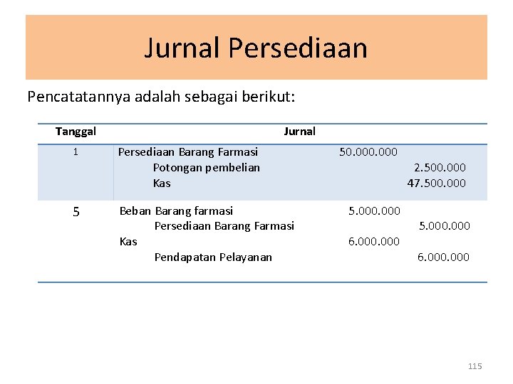 Jurnal Persediaan Pencatatannya adalah sebagai berikut: Tanggal 1 5 Jurnal Persediaan Barang Farmasi Potongan