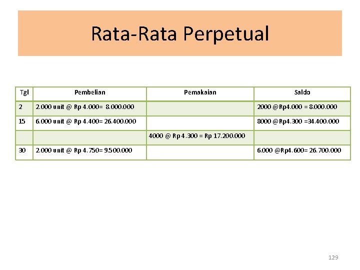 Rata-Rata Perpetual Tgl Pembelian Pemakaian Saldo 2 2. 000 unit @ Rp 4. 000=