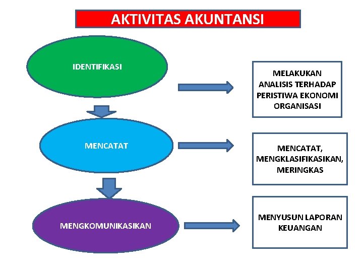 AKTIVITAS AKUNTANSI IDENTIFIKASI MENCATAT MENGKOMUNIKASIKAN MELAKUKAN ANALISIS TERHADAP PERISTIWA EKONOMI ORGANISASI MENCATAT, MENGKLASIFIKASIKAN, MERINGKAS