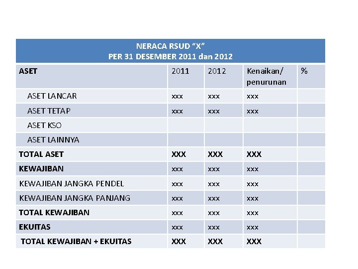 NERACA RSUD “X” PER 31 DESEMBER 2011 dan 2012 ASET 2011 2012 Kenaikan/ penurunan