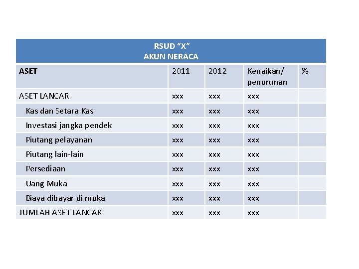 RSUD “X” AKUN NERACA ASET 2011 2012 Kenaikan/ penurunan ASET LANCAR xxx xxx Kas