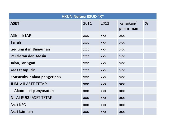 AKUN Neraca RSUD “X” ASET 2011 2012 Kenaikan/ penurunan ASET TETAP xxx xxx Tanah