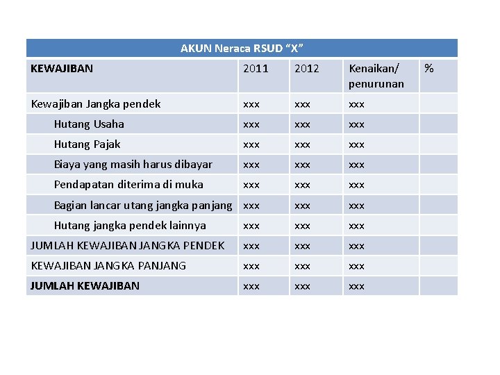 AKUN Neraca RSUD “X” KEWAJIBAN 2011 2012 Kenaikan/ penurunan Kewajiban Jangka pendek xxx xxx