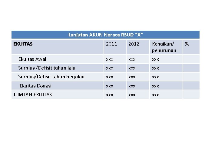 Lanjutan AKUN Neraca RSUD “X” EKUITAS 2011 2012 Kenaikan/ penurunan Ekuitas Awal xxx xxx