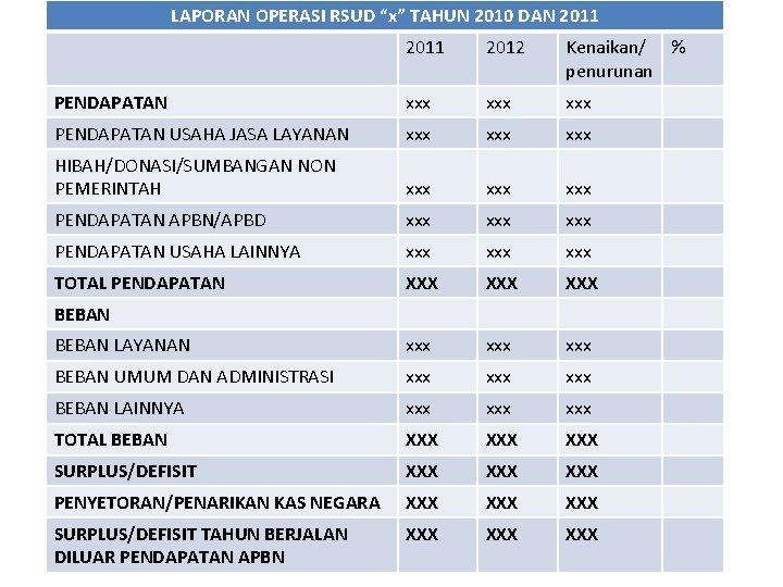 LAPORAN OPERASI RSUD “x” TAHUN 2010 DAN 2011 2012 Kenaikan/ % penurunan PENDAPATAN xxx