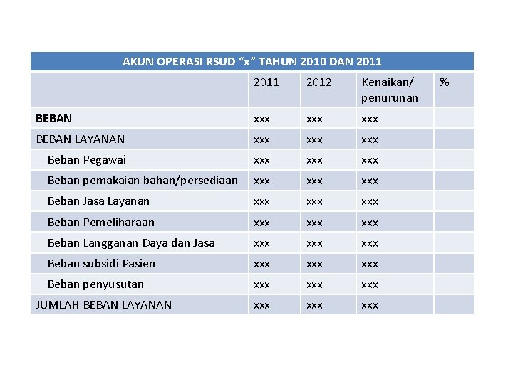 AKUN OPERASI RSUD “x” TAHUN 2010 DAN 2011 2012 Kenaikan/ penurunan BEBAN xxx xxx